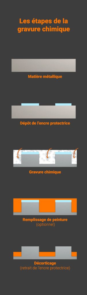 Graphique Gravure chimique